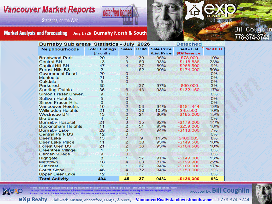 Burnaby Real Estate Market updates for Deer lake, Goverment road and all other sub areas
