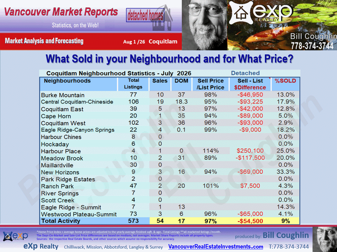 These Coquitlam Real Estate update includes the sub areas Westwood Plateau, Coquitlam West, Burke Mountain, Central Coquitlam, Maillardville etc.