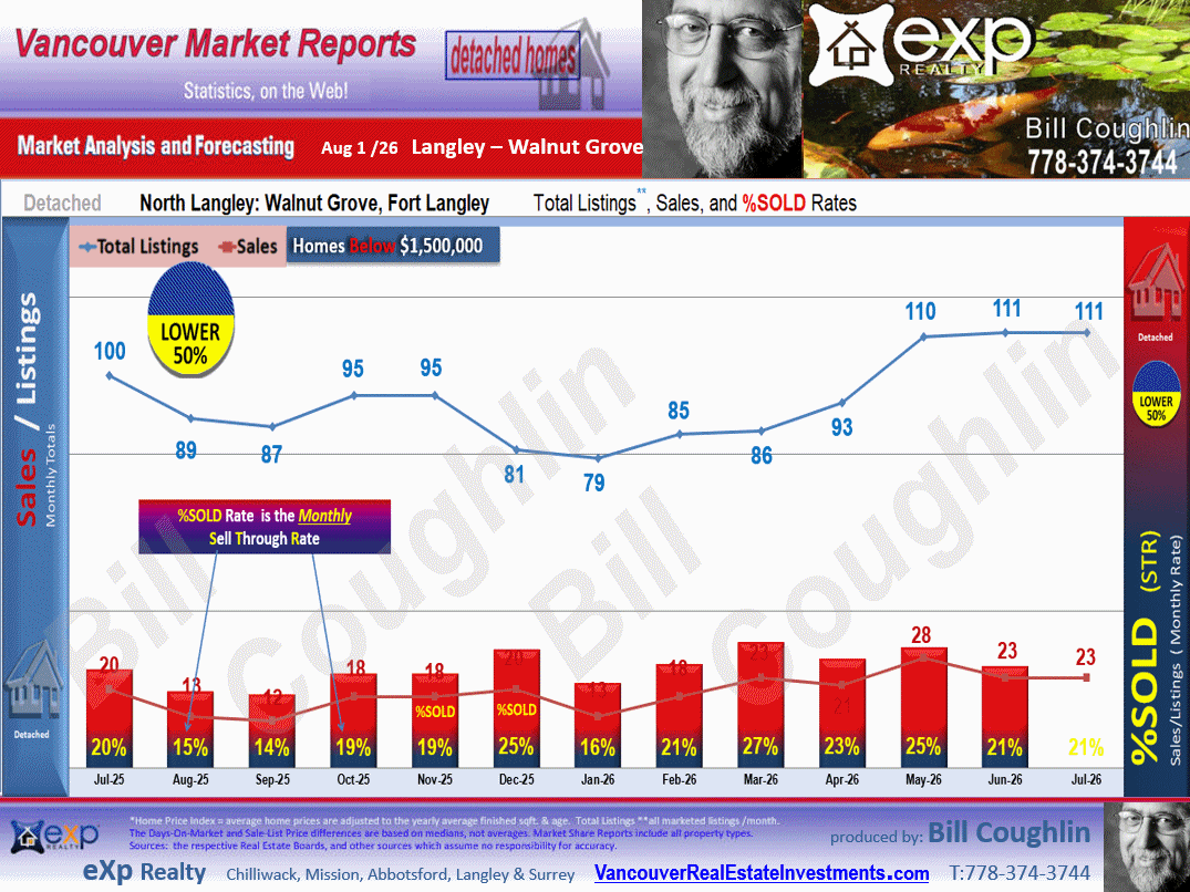 County Line Glen Valley, Fort Langley, Willoughby Heights, Walnut Grove and all the sub areas of Langley detailed stats