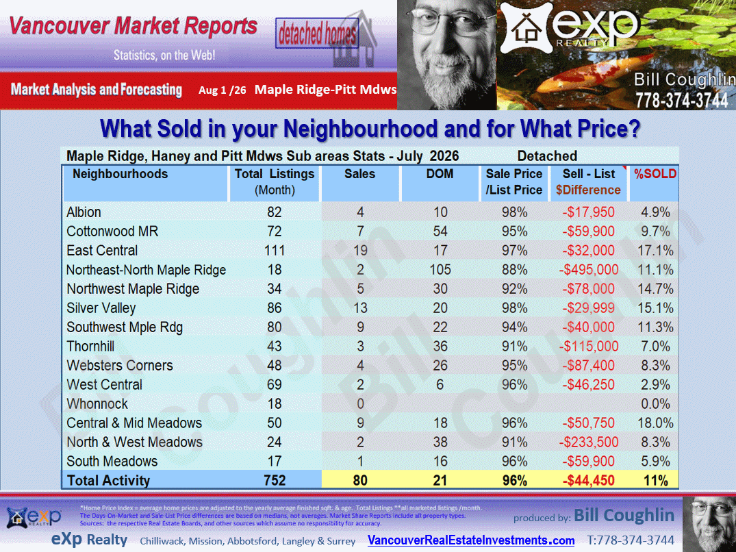 Maple Ridge, Pitt Meadows Real Estate updates include the sub areas Albion, Silver Valley, South Meadows, Cottonwood MR, East Central etc.