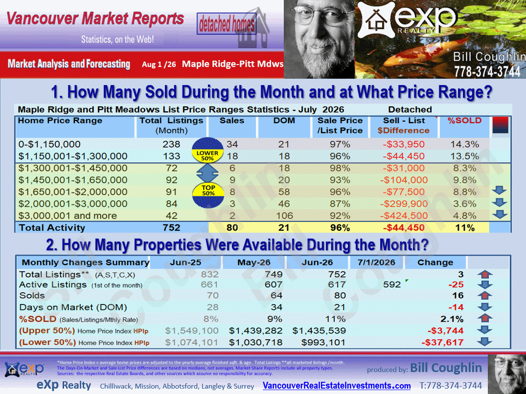 Maple Ridge, Pitt Meadows Real Estate updates include the sub areas Albion, Silver Valley, South Meadows, Cottonwood MR, East Central etc.