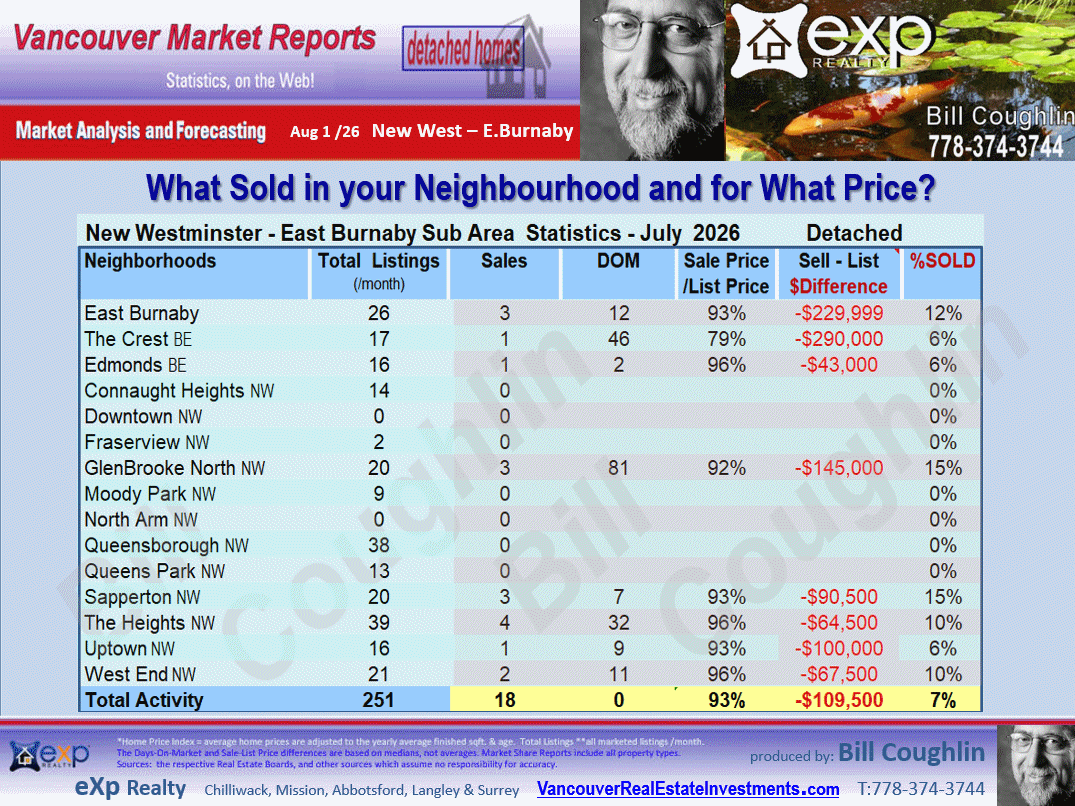  include the sub areas West End NW, Queensborough, Queens Park, East Burnaby, The Heights NW etc These E.Burnaby, New Westminster Real Estate updates.