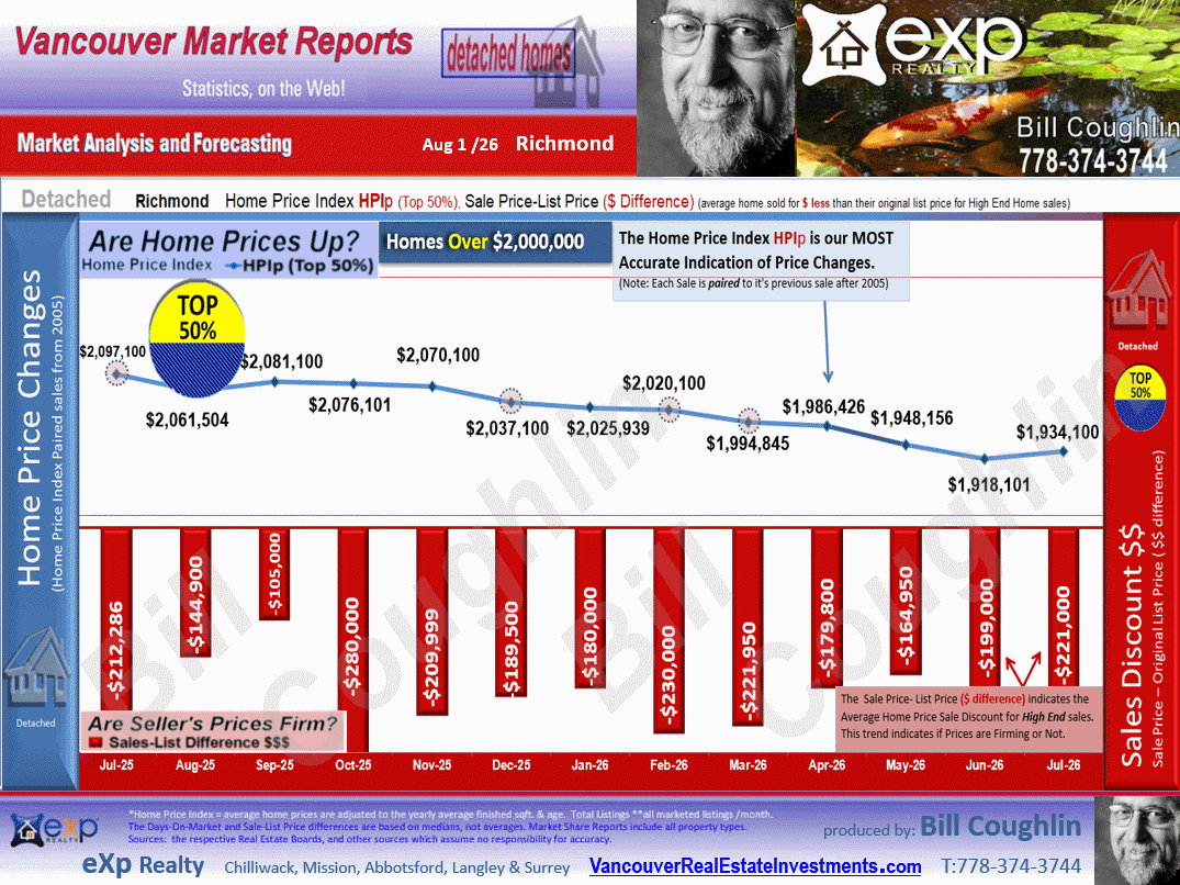 The Richmond City Market Statistics which includes sub-areas such as  , Lackner, Riverdale RI, Granville, Seafair, Broadmoor