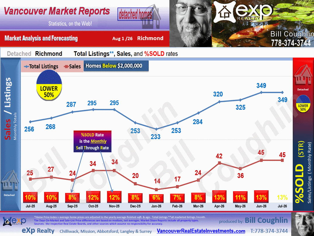 The Richmond City Market Statistics which includes sub-areas such as  , Lackner, Riverdale RI, Granville, Seafair, Broadmoor