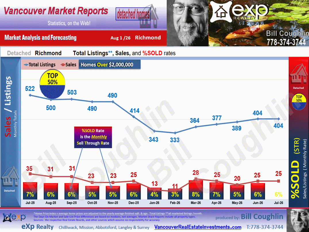 The Richmond City Market Statistics which includes sub-areas such as  , Lackner, Riverdale RI, Granville, Seafair, Broadmoor