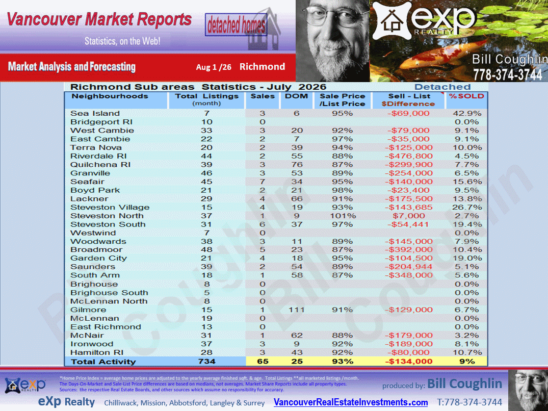 The Richmond City Market Statistics includes sub-areas such as  Granville, Seafair, Broadmoor, Lackner, Riverdale RI