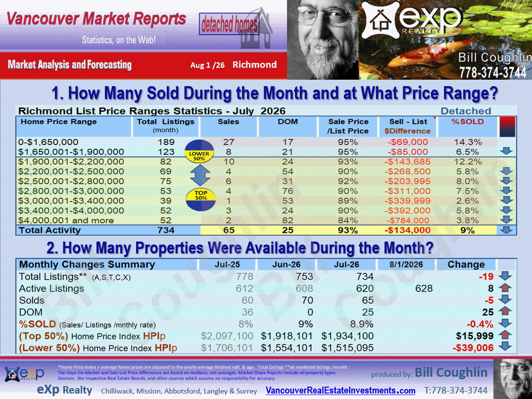 The Richmond City Market Statistics includes sub-areas such as  Granville, Seafair, Broadmoor, Lackner, Riverdale RI