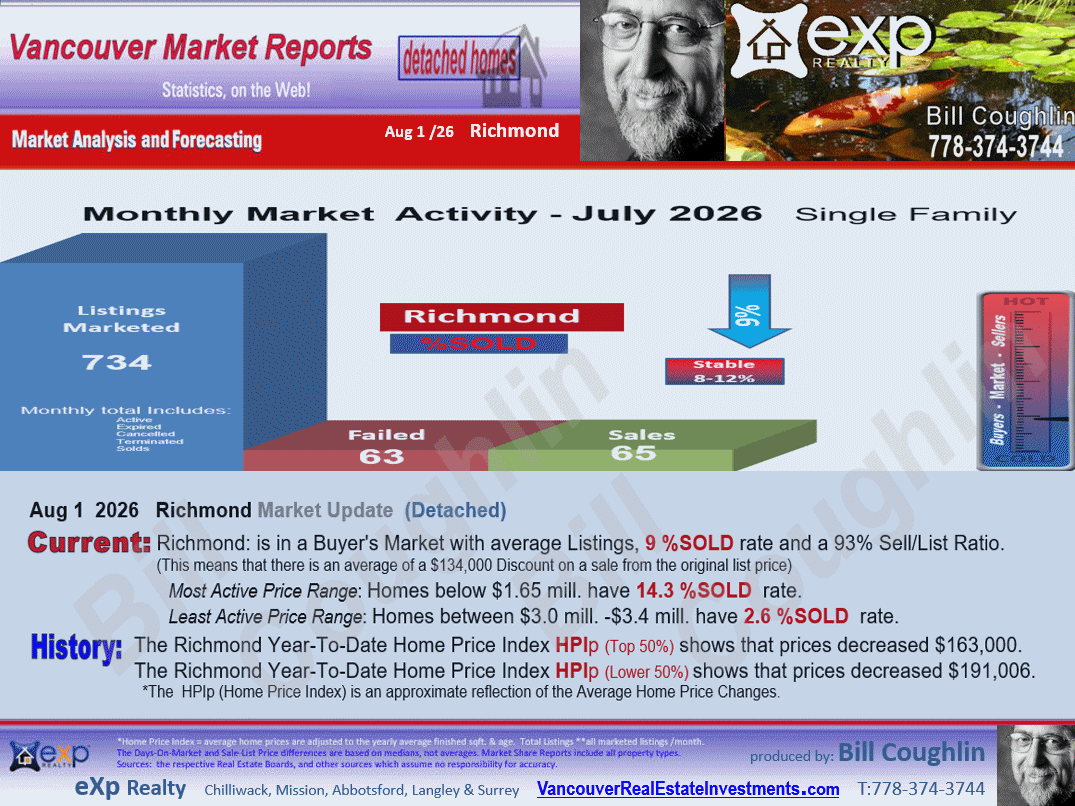 The Richmond City Market Statistics includes sub-areas such as  Granville, Seafair, Broadmoor, Lackner, Riverdale RI