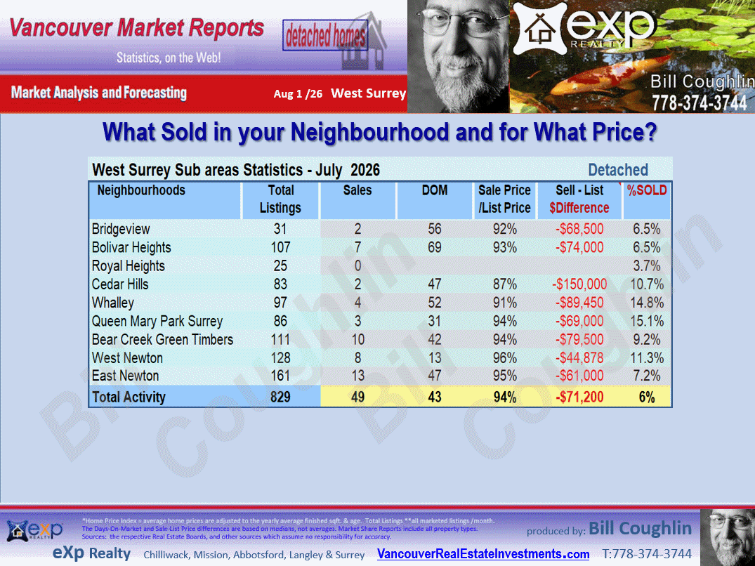 West Newton, Cedar Hills, East Newton,  Bear Creek Green Timbers, Queen Mary Park Surrey and all the sub-areas of West Surrey Real Estate Market Update Report.