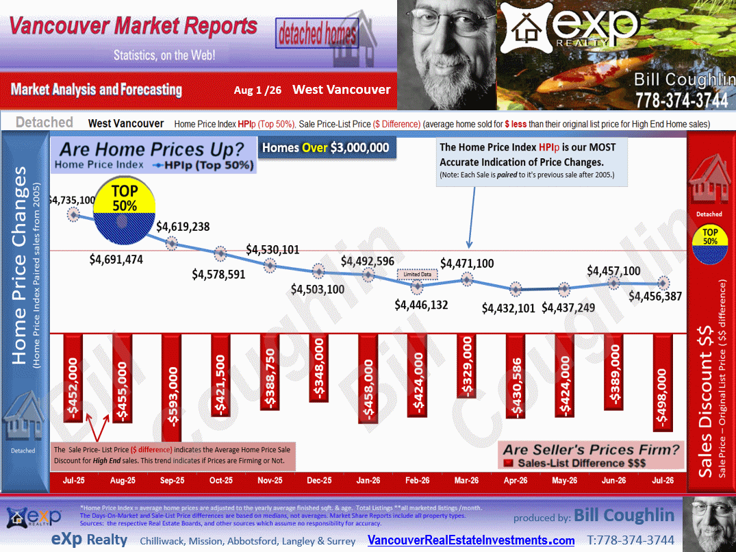 These West Vancouver Real Estate update includes the sub areas Ambleside, British Properties, Caulfeild, Eagle Harbour, Lions Bay,  etc.