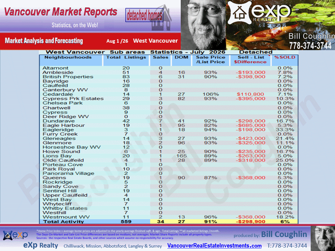  Eagle Harbour, Lions Bay, Ambleside, British Properties, Caulfeild etc. real esate updates are available in these West Vancouver reports