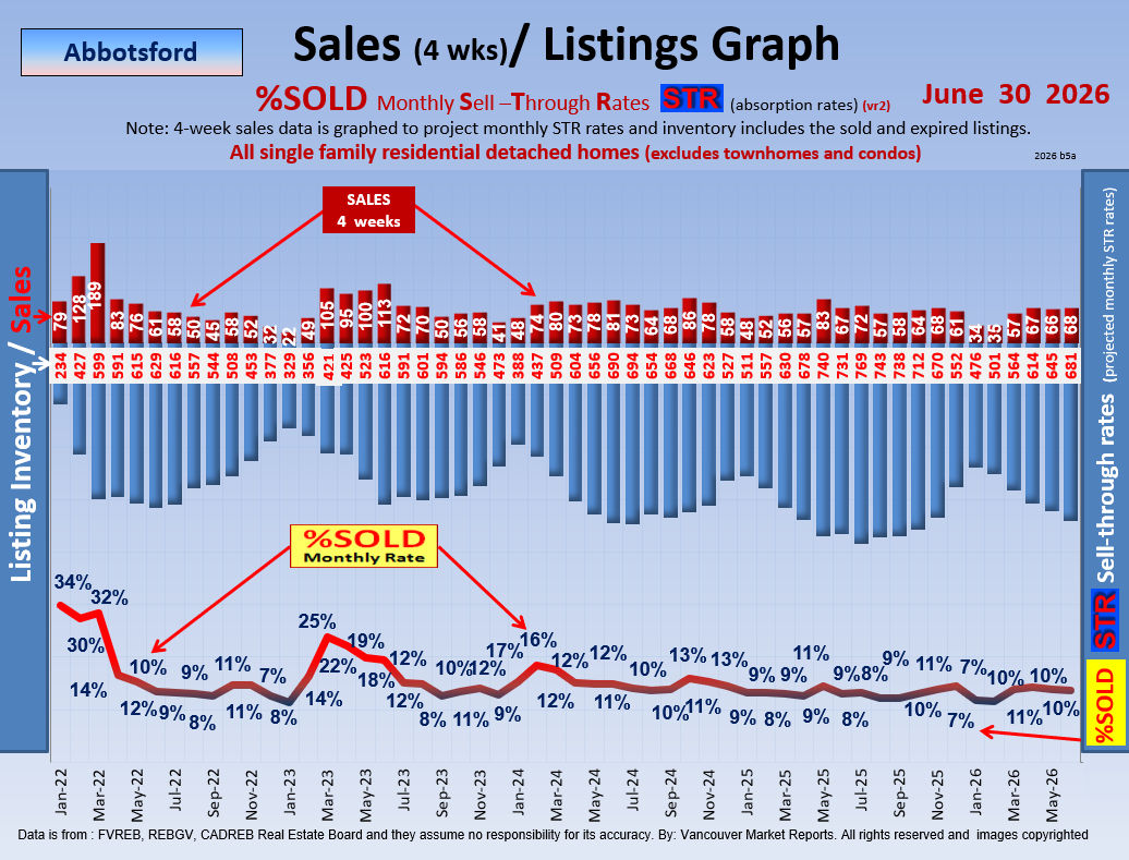 Abbotsford Real Estate Market STR Reports